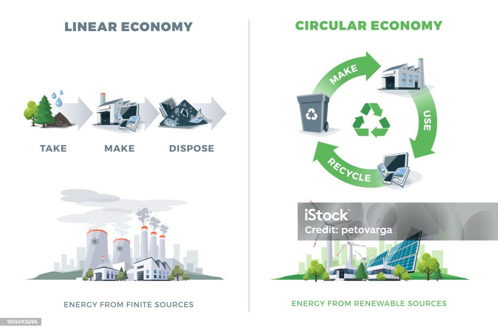 Comparing Circular and Linear Economy Comparing circular and linear economy product cycle. Energy from finite and renewable sources. Solar, wind, thermal, chemical power stations. Vector illustration, white background. Please recycle. Circular Economy stock vector