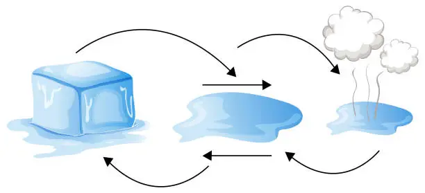 Vector illustration of Diagram showing different status of water