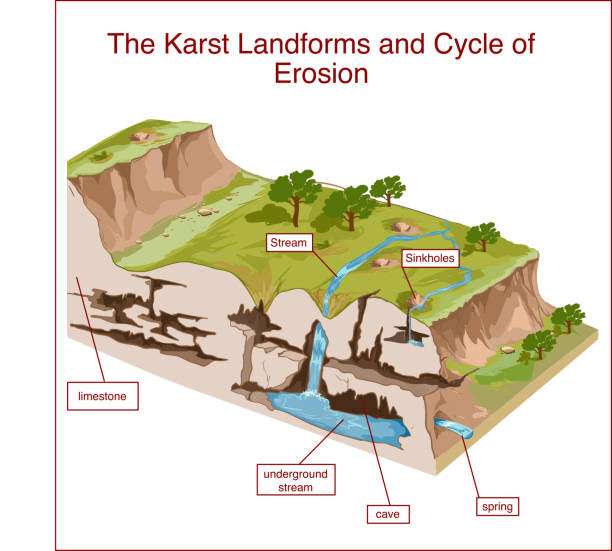 ilustraciones, imágenes clip art, dibujos animados e iconos de stock de el karst accidentes geográficos y el ciclo de erosión - formación karst