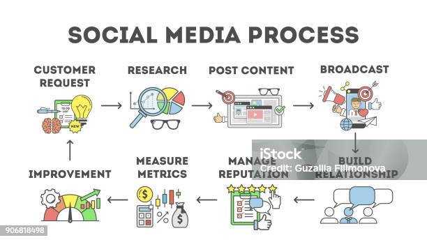 Processus De Médias Sociaux Vecteurs libres de droits et plus d'images vectorielles de Marketing des médias sociaux - Marketing des médias sociaux, Icône, Abstrait