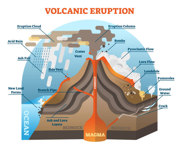 illustrazioni stock, clip art, cartoni animati e icone di tendenza di schema di illustrazione vettoriale dell'eruzione vulcanica. - acid rain