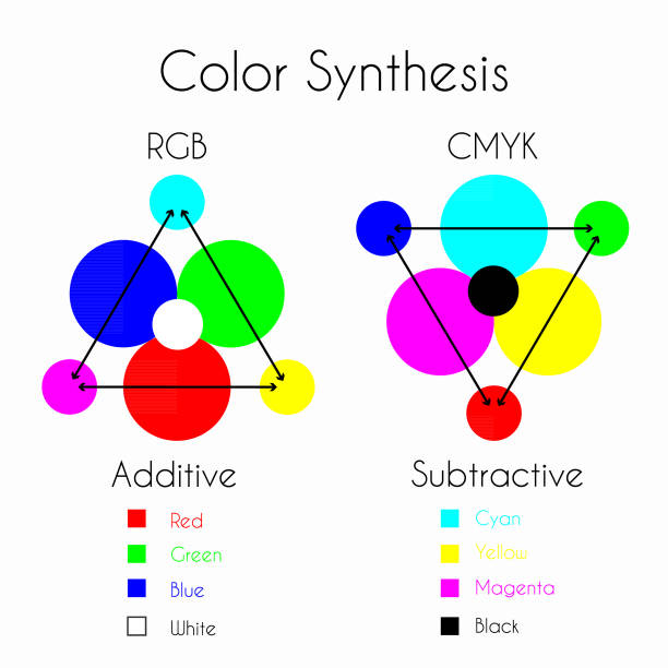 Color Mixing. Color Synthesis - Additive and Subtractive Color Mixing. Color Synthesis - Additive and Subtractive. Color models RGB and CMYK with three primary colors, three secondary colors and one tertiary color made from all three primary colors. secondary colors stock illustrations