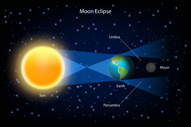 Lunar eclipse vector realistic illustration Lunar eclipse vector infographic. The sun, earth and full moon are aligned exactly with the earth in the middle. lunar eclipse stock illustrations