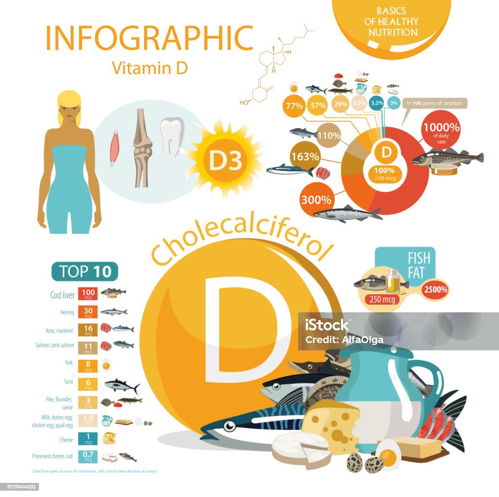 Vitamin D Vitamin D (Cholecalciferol). Food sources. Natural organic products with the maximum vitamin content. Vitamin D stock vector