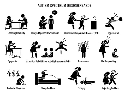 Pictograms depict autism signs and symptoms on a child such as learning disability, ADHD, OCD, depression, dyspraxia, epilepsy, and hyperactive.
