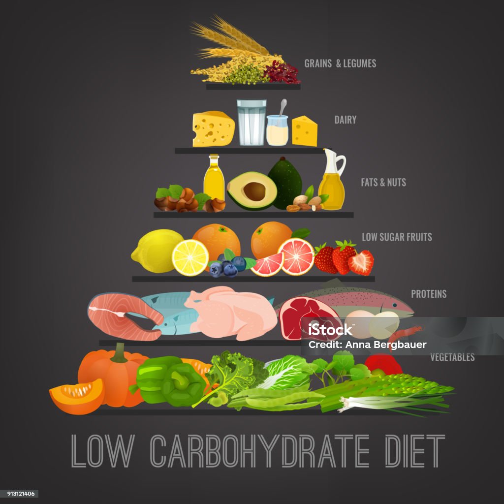 Low-Carbohydrate Diet Low carbohydrate diet poster. Colourful vector illustration isolated on a dark grey background. Healthy eating concept. Low Carb Diet stock vector