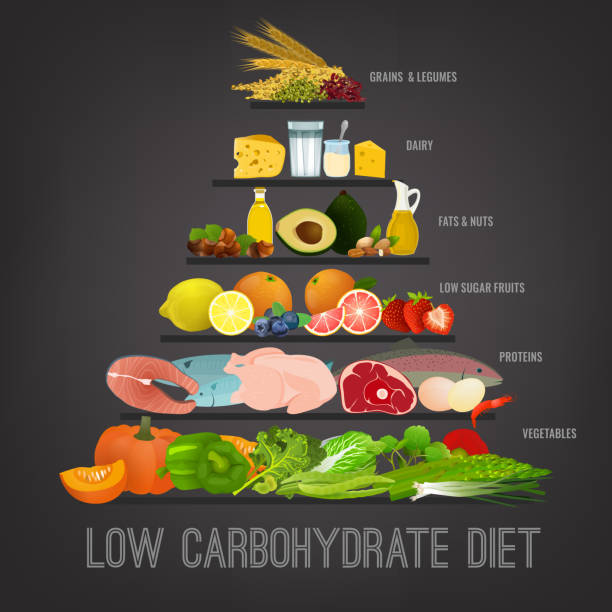 Low-Carbohydrate Diet Low carbohydrate diet poster. Colourful vector illustration isolated on a dark grey background. Healthy eating concept. atkins diet stock illustrations