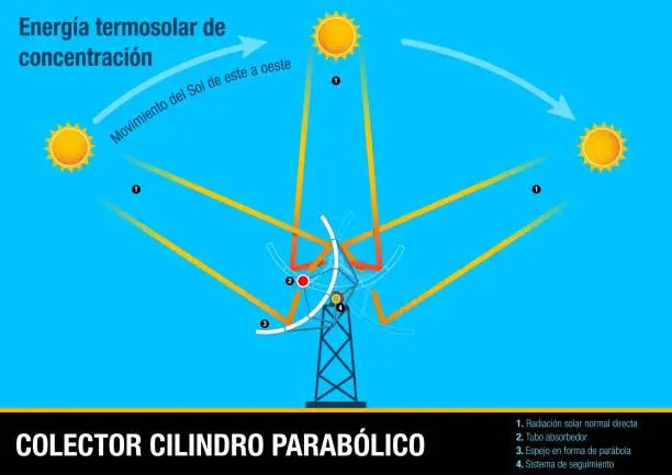 Vector illustration of Colector cilindro parabólico -Parabolic cylinder collector in Spanish language- Illustrative graphic of the collector following the movement of the sun. This element is part of the process of Concentrated Solar Power