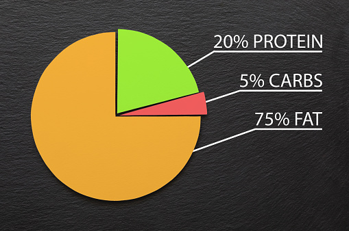Pie chart showing the percentage of macronutrients needed to achieve a state of ketosis. The Ketogenic diet helps with weight loss, diabetes and cognitive abilities as well as alleviating epilepsy in children.