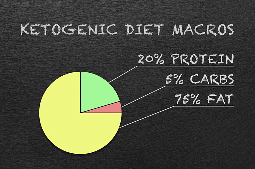 Pie chart showing the percentage of macronutrients needed to achieve a state of ketosis. The Ketogenic diet helps with weight loss, diabetes and cognitive abilities as well as alleviating epilepsy in children.