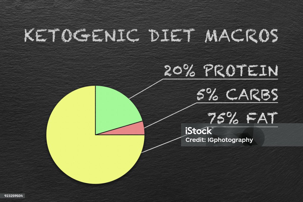 Pie Chart Showing the Percentage of Macros for the Ketogenic Diet Pie chart showing the percentage of macronutrients needed to achieve a state of ketosis. The Ketogenic diet helps with weight loss, diabetes and cognitive abilities as well as alleviating epilepsy in children. Ketogenic Diet Stock Photo