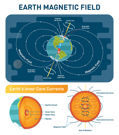 Earth Magnetic Field scientific vector illustration diagram with south, north poles, earth rotation axis and inner core convection currents. Earth cross section inner layers - crust, mantle and core.