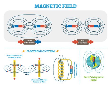 Scientific Magnetic Field and Electromagnetism vector illustration scheme. Electric current and magnetic poles scheme. Earth magnetic field diagram. Educational physics poster.