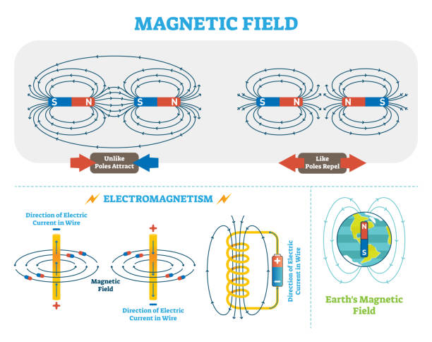 Scientific Magnetic Field and Electromagnetism vector illustration scheme. Electric current and magnetic poles scheme. Earth magnetic field diagram. Scientific Magnetic Field and Electromagnetism vector illustration scheme. Electric current and magnetic poles scheme. Earth magnetic field diagram. Educational physics poster. magnetic field stock illustrations