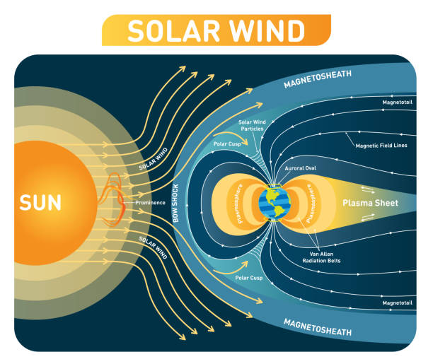 Solar wind vector illustration diagram with earth magnetic field. Process scheme. Solar wind vector illustration diagram with earth magnetic field. Process scheme with bow shock, polar cusp, plasmasphere, magnetosheath and plasma sheet. Educational poster. magnetic field stock illustrations