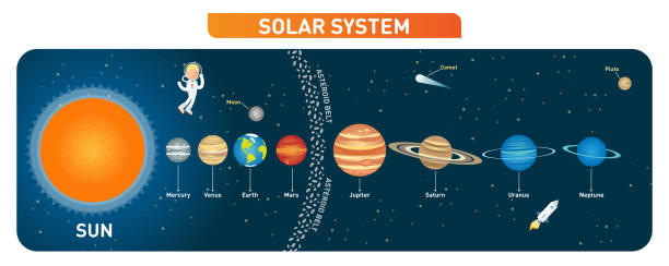 ilustraciones, imágenes clip art, dibujos animados e iconos de stock de colección de planetas de sistema solar con el cinturón de asteroides, la luna y el sol. cartel educativo. ilustración de vector. - capa de asteroides