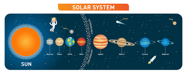 Science 101 Solar System Solar System Planets Collection With Sun Moon And Asteroid Belt ...