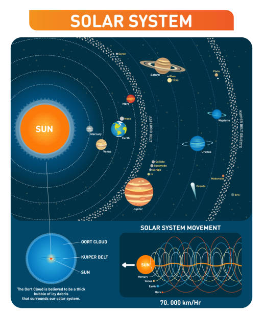 ilustrações, clipart, desenhos animados e ícones de planetas do sistema solar, sol, cinturão de asteroides, cinturão de kuiper e outros objetos principais. coleção de ilustração vetorial exploração espacial. - ceres