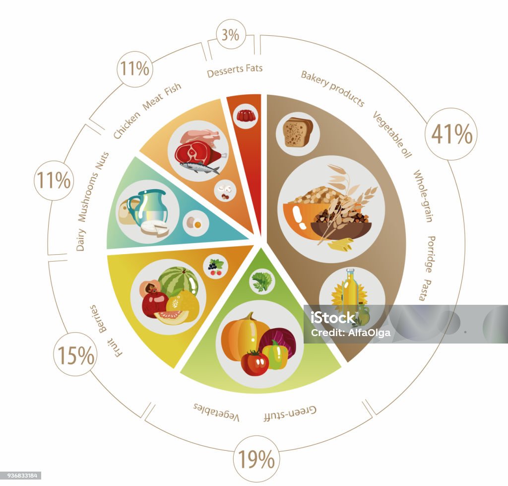 Food pyramid of  pie chart Food pyramid in the form of a pie chart. Recommendation for a healthy diet. Norms of products for the daily diet. Food Pyramid stock vector