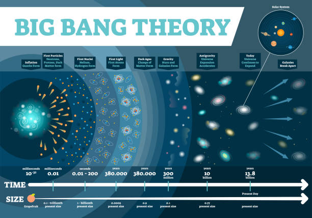 ilustraciones, imágenes clip art, dibujos animados e iconos de stock de teoría del big bang vector ilustración infografía. tiempo del universo y el tamaño de la escala diagrama con las etapas de desarrollo de partículas primeras a estrellas y galaxias a la gravedad y la luz. mapa de la historia del cosmos. - big bang