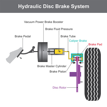 Brake system. Illustration info graphic.