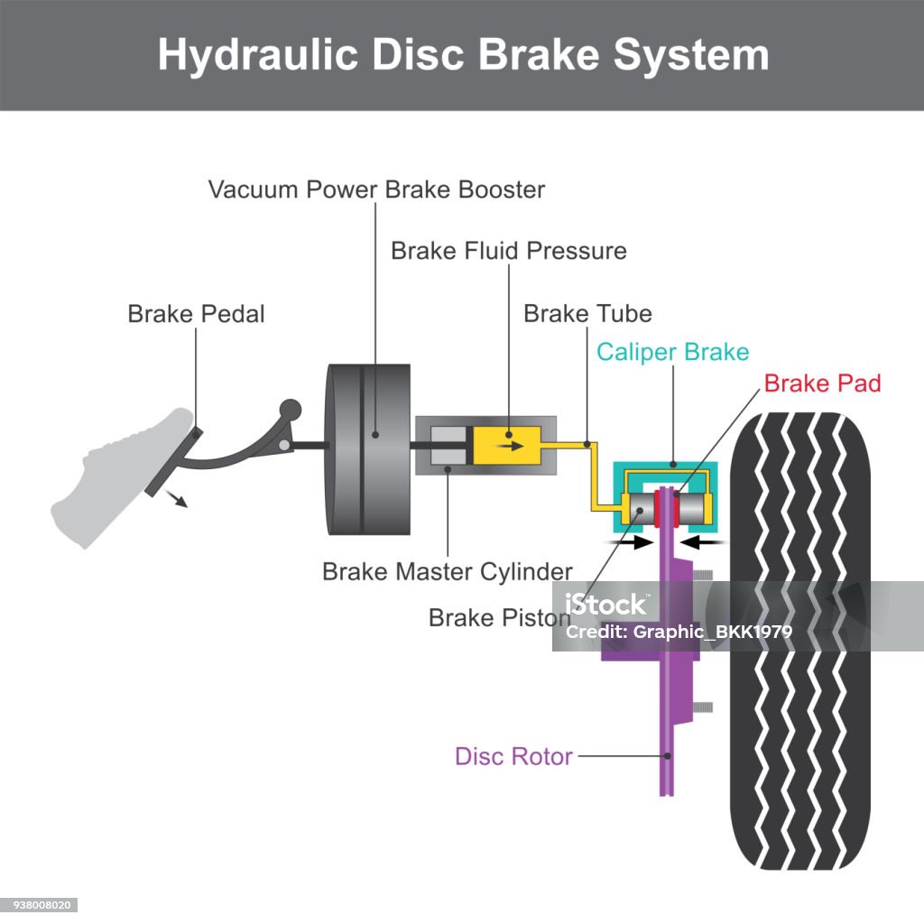 Introduction Brake System Brake System Illustration Info Graphic Stock Illustration - Download ...