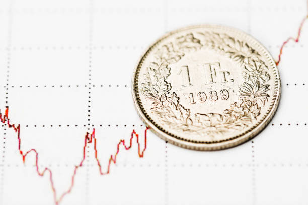 istock One Swiss Franc coin on fluctuating graph. 938598612