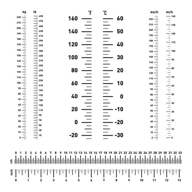 Measure scale, markup for rulers. Length, mass, speed and temperature. Comparison of measure scale inch and centimeters, pound and kilogram, mile and kilometer, celsius and fahrenheit Measure scale, markup for rulers. Length, mass, speed and temperature. Comparison of measure scale inch and centimeters, pound and kilogram, mile and kilometer, celsius and fahrenheit. Vector thermometer gauge stock illustrations