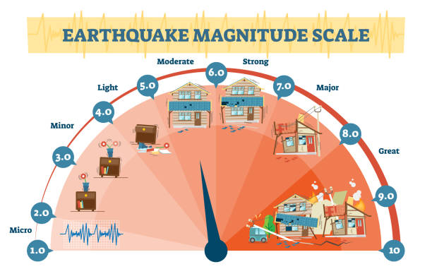 illustrazioni stock, clip art, cartoni animati e icone di tendenza di diagramma di illustrazione vettoriale dei livelli di magnitudo del terremoto, diagramma di attività sismica in scala richter. - terremoto