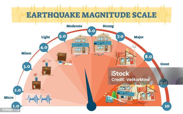 Deprem Büyüklüğü Düzeyleri Illüstrasyon Diyagramı Richter Ölçeğinde Sismik Etkinlik Diyagramı Vektör Stok Vektör Sanatı & Deprem‘nin Daha Fazla Görseli