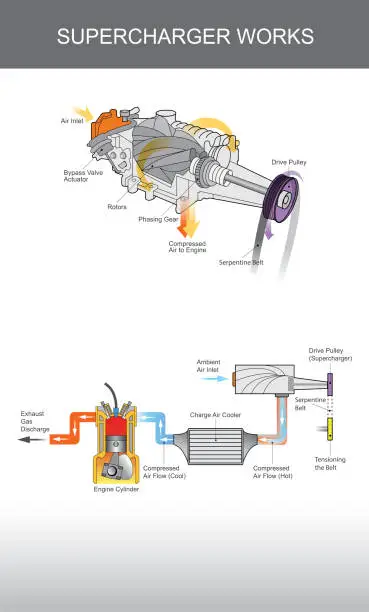 Vector illustration of Supercharger system infographic Illustration.