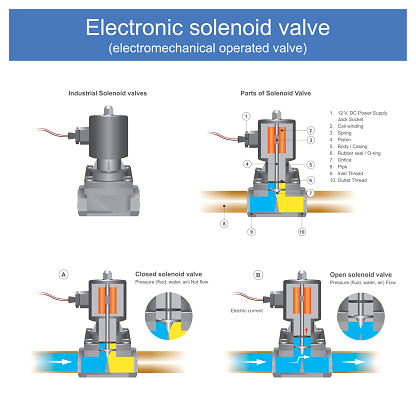 Electromechanical operated valve the solenoid valve it have a case of a two-port valve or than. Use for the switched on or off for control pressure flow fluid, water, air in pipe. Illustration.