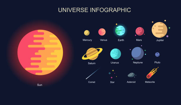 ilustraciones, imágenes clip art, dibujos animados e iconos de stock de mínimo universo colorista infográfico. sistema solar, planetas comparación, asteroide, meteo, estrellas y planetas sobre fondo de galaxia vector ilustración, estilo de moda moderna - asteroide
