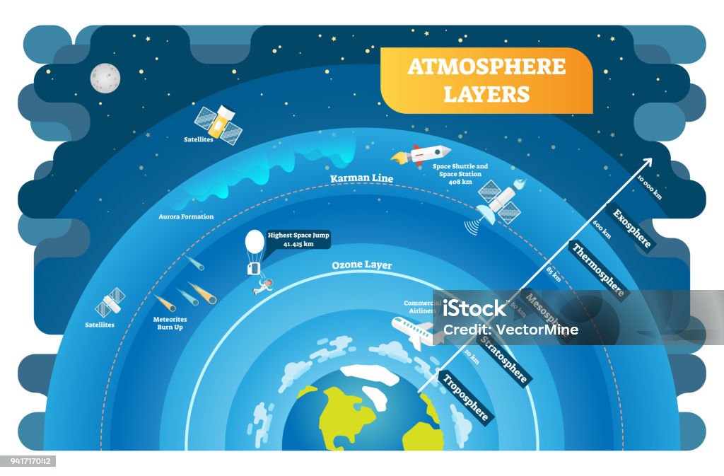 大気層教育ベクトル図図 - 成層圏のロイヤリティフリーベクトルアート