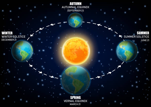 ilustraciones, imágenes clip art, dibujos animados e iconos de stock de diagrama del vector que ilustran las estaciones de tierra. equinoccios y solsticios - solsticio de verano