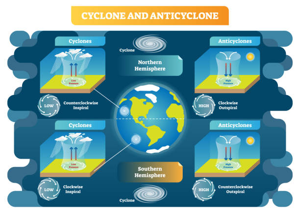 istock Cyclone and Anticyclone meteorology science vector illustration diagram. Air movement principles around the globe. 943025014