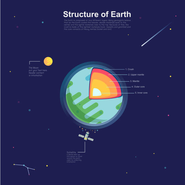 illustrations, cliparts, dessins animés et icônes de structure de la terre vecteur infographique. - inner core