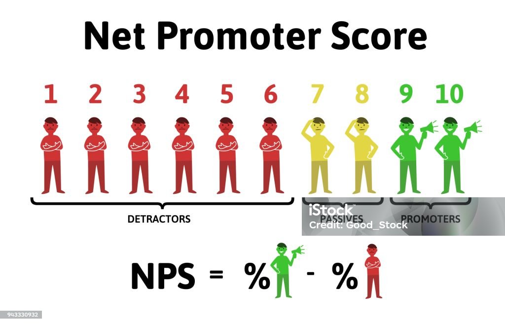 The formula for calculating NPS. Net Promoter Score, education infographics. Vector illustration isolated on white background. The formula for calculating NPS. Net Promoter Score, education infographics. Vector illustration, isolated on white background. Promoter stock vector