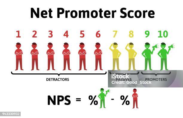 The Formula For Calculating Nps Net Promoter Score Education Infographics Vector Illustration Isolated On White Background Stock Illustration - Download Image Now
