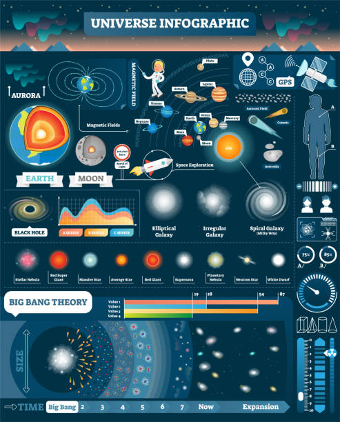 Universe illustrated infographic, vector elements design collection. All solar system and cosmic objects. Big bang stages. Human male and female visualizations. Universe illustrated infographic, vector objects and elements collection, futuristic HUD design. All solar system. Earth and moon cross section. Cosmic objects like - asteroids, comets, galaxy, black hole, red giants and stars. Big bang stages. Human male and female visualizations. big bang space stock illustrations