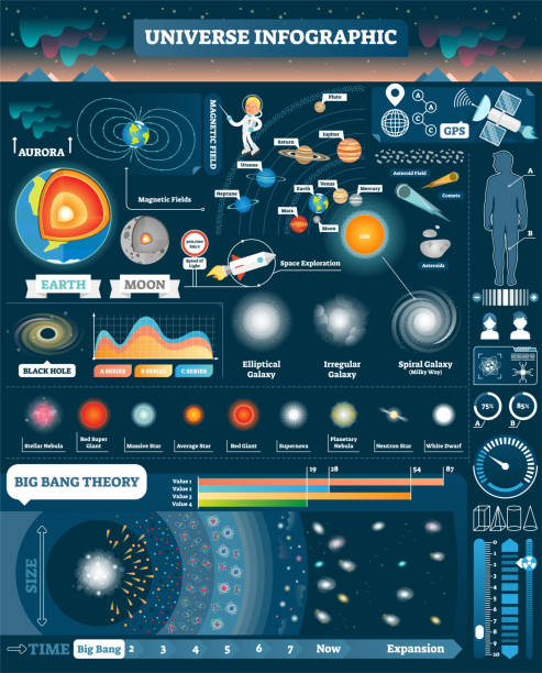 Universe illustrated infographic, vector elements design collection. All solar system and cosmic objects. Big bang stages. Human male and female visualizations. Universe illustrated infographic, vector objects and elements collection, futuristic HUD design. All solar system. Earth and moon cross section. Cosmic objects like - asteroids, comets, galaxy, black hole, red giants and stars. Big bang stages. Human male and female visualizations. galaxy diagram stock illustrations