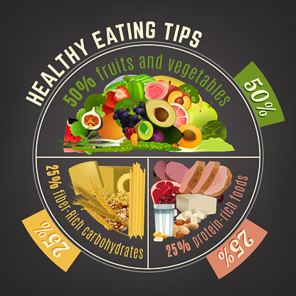 Healthy eating plate. Infographic chart with proper nutrition proportions. Food balance tips. Vector illustration isolated on a dark grey background.