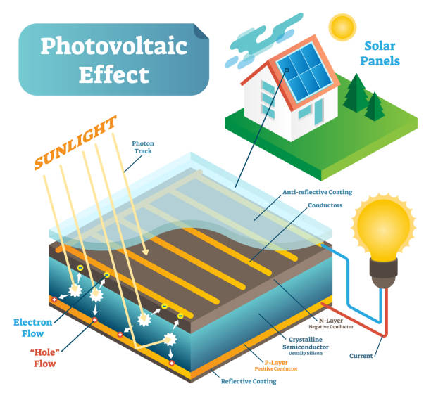 фотоэлектрический эффект технологии вектор иллюстрации схемы с солнечным светом и солнечной панели. - photon stock illustrations