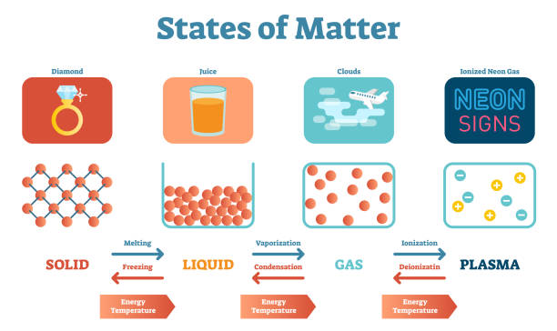 States of Mater Scientific and Educational Physics Vector Illustration Poster with Solids, Liquids, Gas and Plasma. States of Mater Scientific and Educational Physics Vector Illustration Poster with Solids, Liquids, Gas and Plasma. Physical structure stages and between transitions. blood plasma stock illustrations