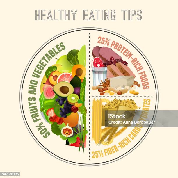 Healthy Eating Plate Stock Illustration - Download Image Now - Plate, Healthy Eating, Healthy Lifestyle