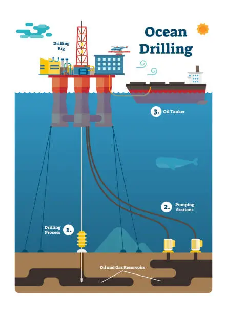 Vector illustration of Ocean Drilling infographic diagram with oil and gas extracting process, flat vector illustration.