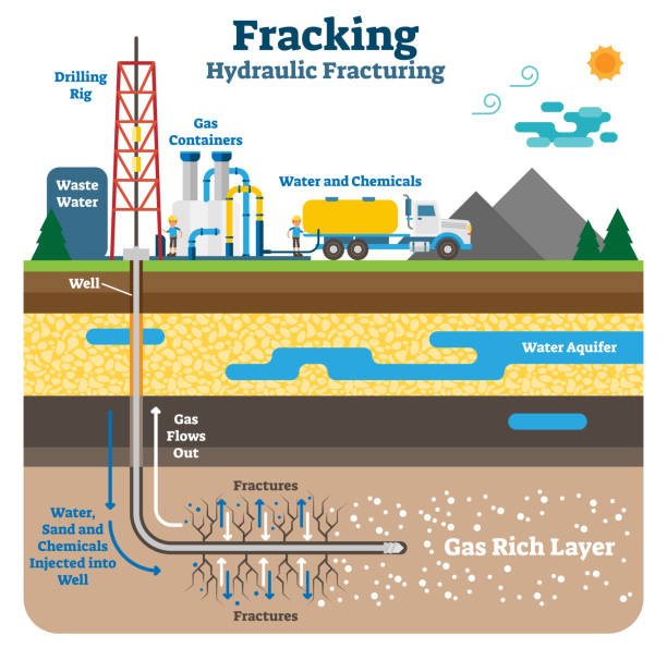 illustrazioni stock, clip art, cartoni animati e icone di tendenza di illustrazione vettoriale schematica piatta di fratturazione idraulica con strati di terreno ricchi di gas di fracking. - oil industry oil rig fuel and power generation tower