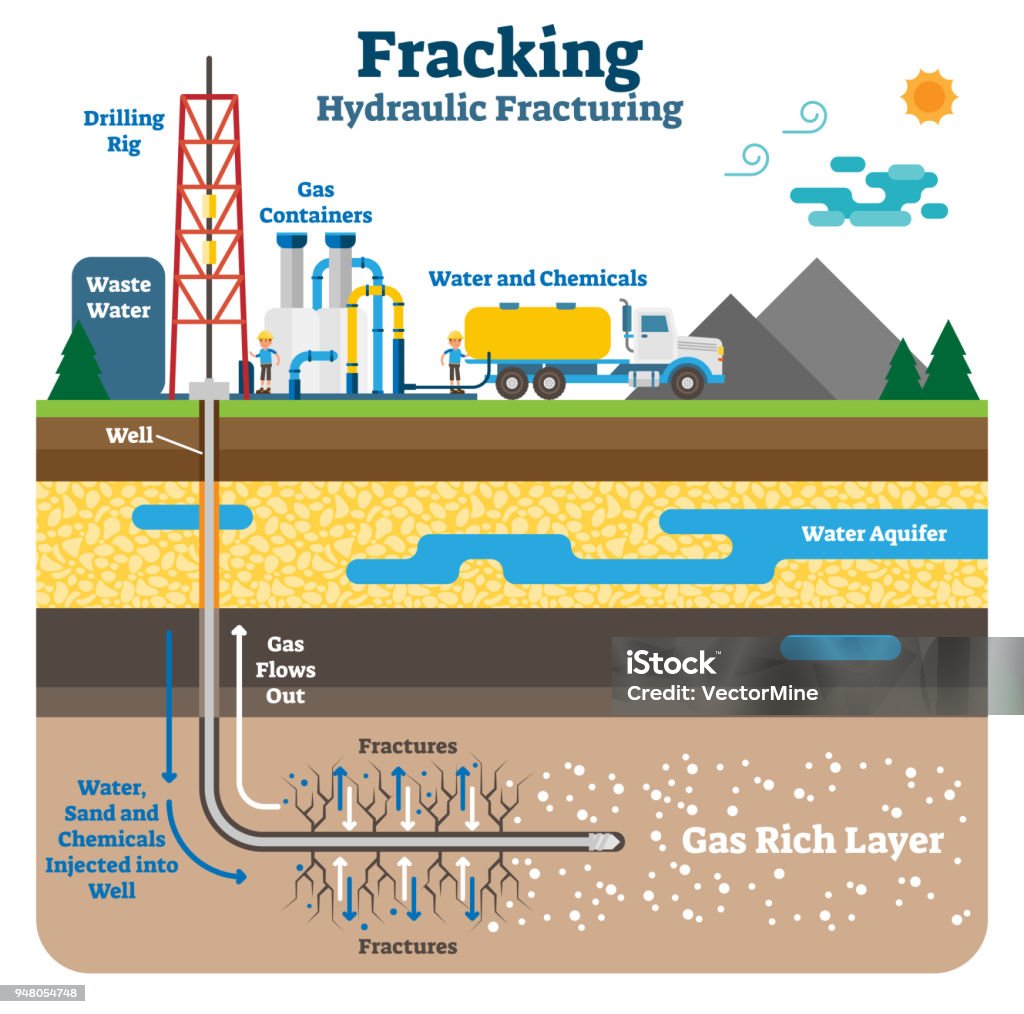 Hydraulic fracturing flat schematic vector illustration with fracking gas rich ground layers. Hydraulic fracturing flat schematic vector illustration. Fracking process with machinery equipment, drilling rig and gas rich ground layers. Fracking stock vector