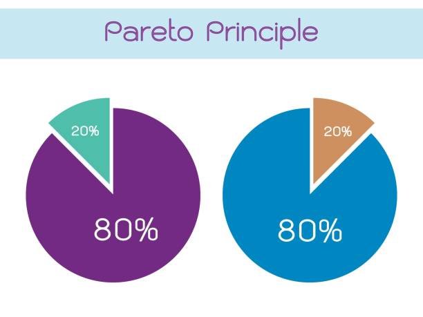 pareto-prinzip oder gesetz der lebenswichtigen paar 80/20 regel - pareto stock-grafiken, -clipart, -cartoons und -symbole