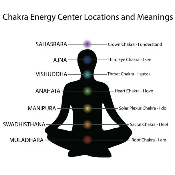 Vector illustration of Human energy Chakra system vector
